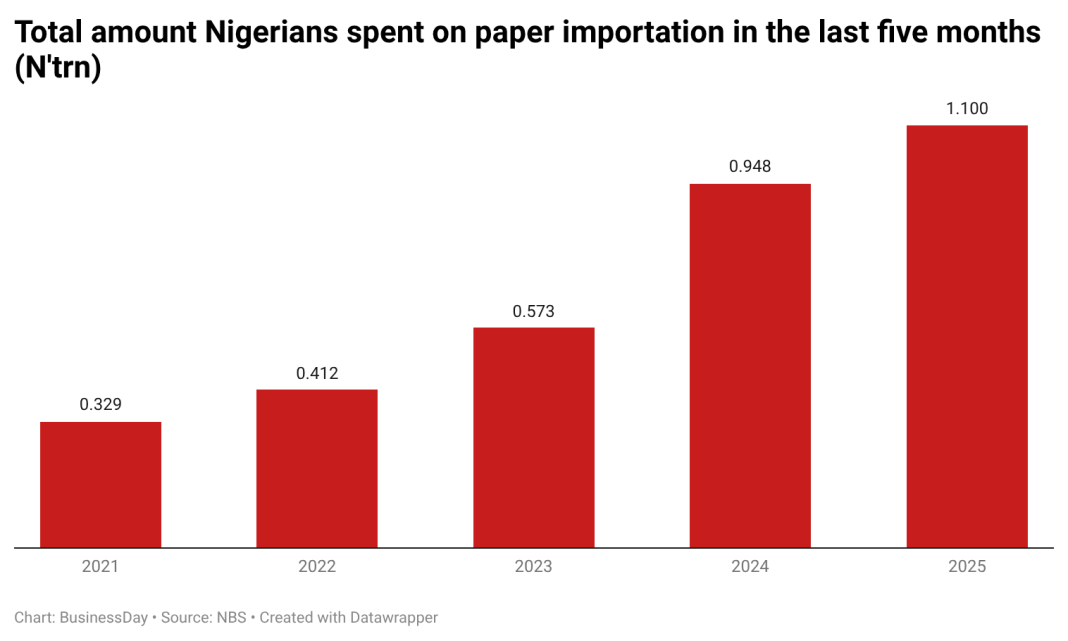 Rising paper costs deepen losses for Nigerian publishers in Q1